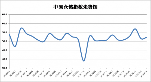 1月份中国仓储指数显示：业务需求保持旺盛 行业盈利情况改善