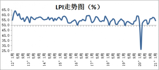 2021年1月份中国物流业景气指数为54.4%