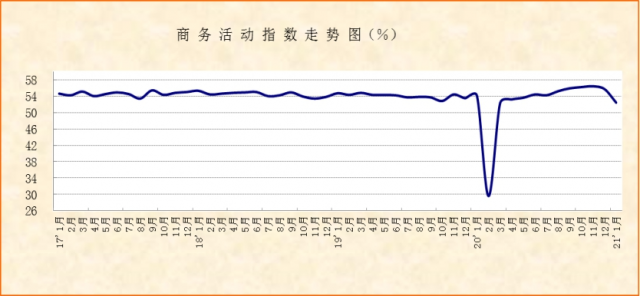 1月份PMI显示：服务消费明显回落，非制造业稳定恢复态势未变