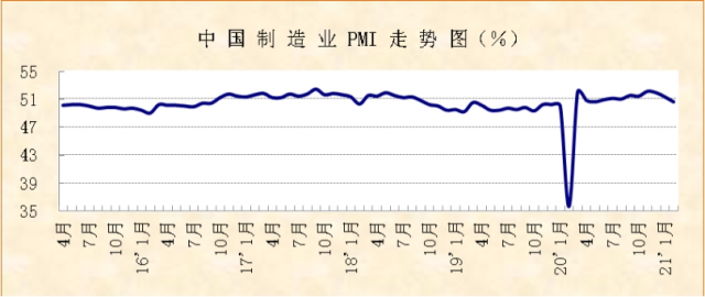 2021年2月份制造业PMI显示： 指数季节性回落，经济仍保持稳定恢复势头