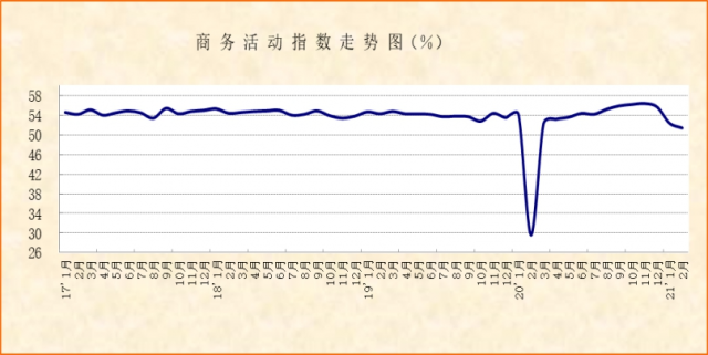 2021年2月份PMI显示：非制造业淡季回落，下月稳定回升可期