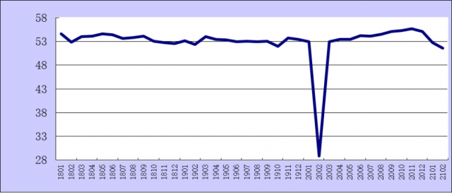 2021年2月份综合PMI产出指数为51.6%