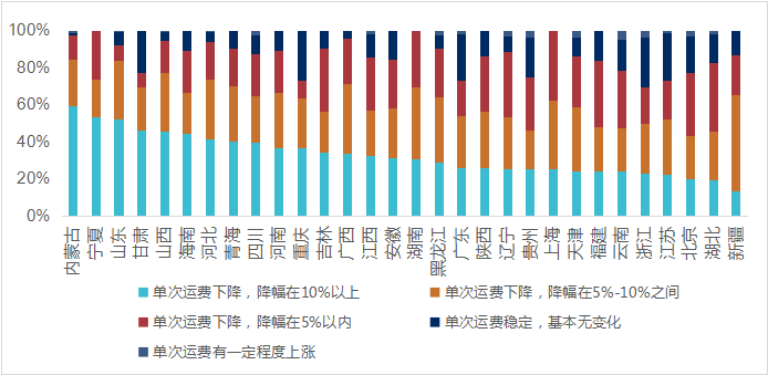 物流运输行业调研分析报告