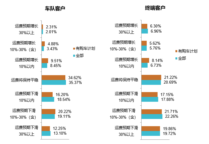 物流运输行业调研分析报告