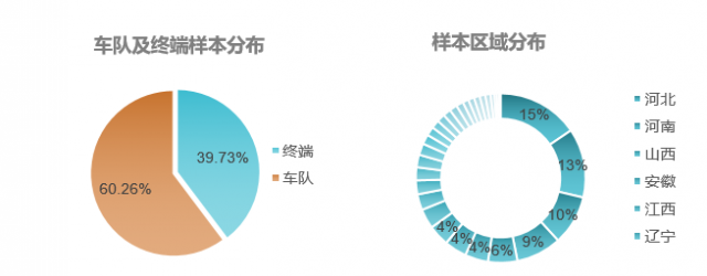 物流运输行业调研分析报告