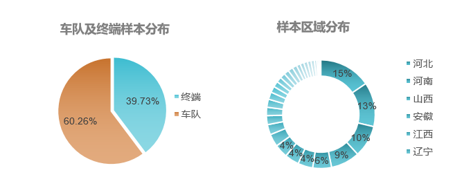 物流运输行业调研分析报告