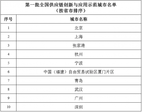 河北物流集团金属材料有限公司入选第一批全国供应链创新与应用示范企业