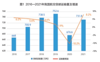 ​2022，航空货运发展的这七大趋势值得关注