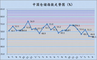 2022年4月份中国仓储指数为46.5%