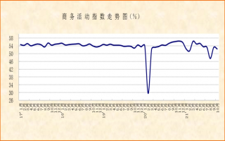 2021年10月份非制造业PMI显示： 经营活动增速放缓，需求保持稳定