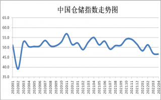 2022年4月份中国仓储指数显示： 指数继续回落 行业承压运行