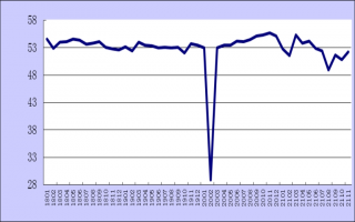 2021年11月份综合PMI产出指数为52.2%