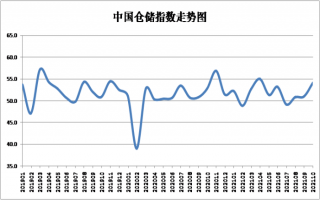 2021年10月份中国仓储指数显示：消费品需求发力 带动指数明显回升