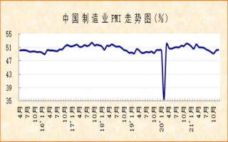 2021年12月份制造业PMI显示：经济趋稳回升势头有所巩固