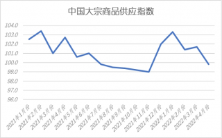 2022年4月份CBMI显示：疫情冲击有所加重 市场下行压力加大