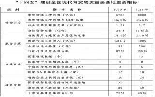 河北省人民政府办公厅关于印发河北省建设全国现代商贸物流重要基地“十四五”规划的通知