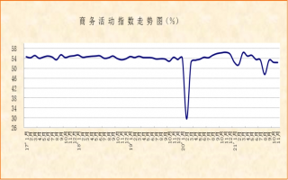 指数波幅不大，非制造业运行稳定