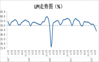 2022年4月中国物流业景气指数为43.8%