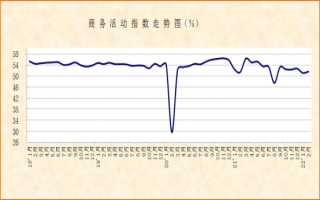 市场经营活动趋升，市场需求仍待释放