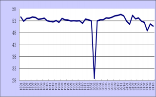 2021年10月份综合PMI产出指数为50.8%