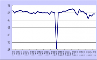 2021年12月份综合PMI产出指数为52.2%