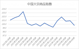 2022年4月份中国大宗商品指数（CBMI）为99.7%