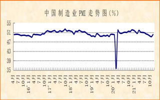 指数回升明显 经济运行趋稳