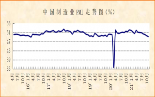 2021年10月份制造业PMI显示：企业生产偏紧运行 制造业增速放缓