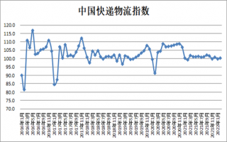 2022年2月份中国快递物流指数为100.4%