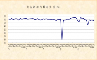 2021年12月份非制造业PMI显示：市场经营平稳恢复，需求动力仍待巩固