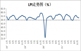 2021年12月份中国物流业景气指数为52.6%