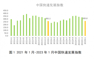 行业有何新特点？最新快递发展指数出炉！