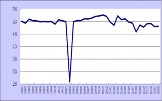 2022年2月份综合PMI产出指数为51.2%