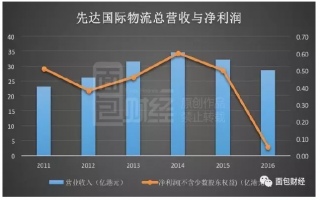 国内快递进入微利时代