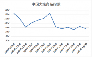 2021年10月份中国大宗商品指数（CBMI）为99.7%