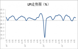 2021年10月份中国物流业景气指数为53.5%