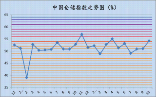 2021年10月份中国仓储指数为54.2%