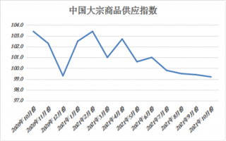 2021年10月份中国大宗商品指数显示： 旺季不旺 供需双弱 市场运行压力加大