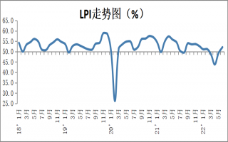 2022年6月中国物流业景气指数为52.1%